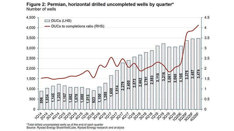 Permian horizontal drilled uncompleted wells by quarter