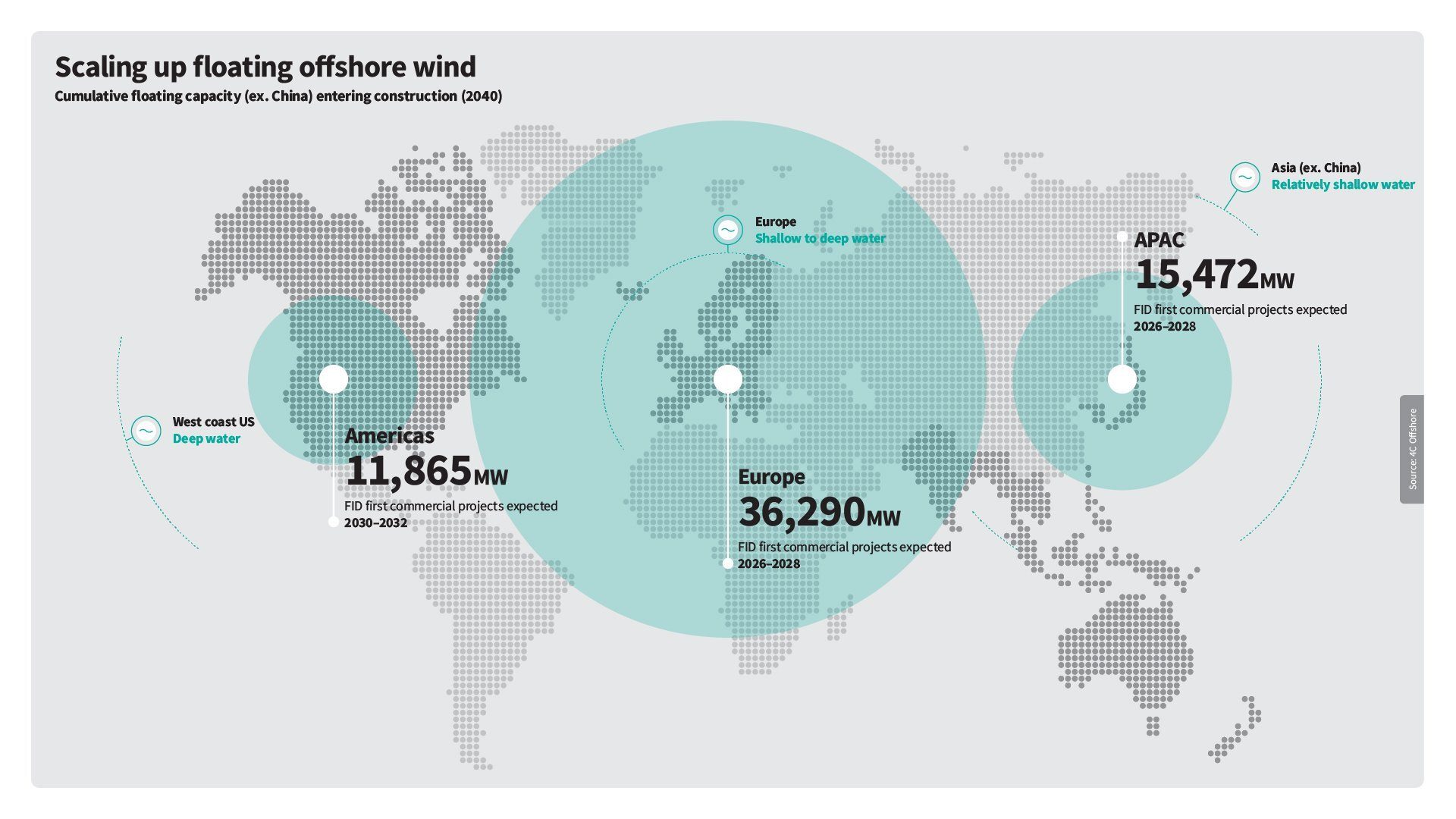Map: Global floating offshore wind capacity by 2040. Europe leads (36.3 GW), followed by APAC (15.5 GW), Americas (11.9 GW).