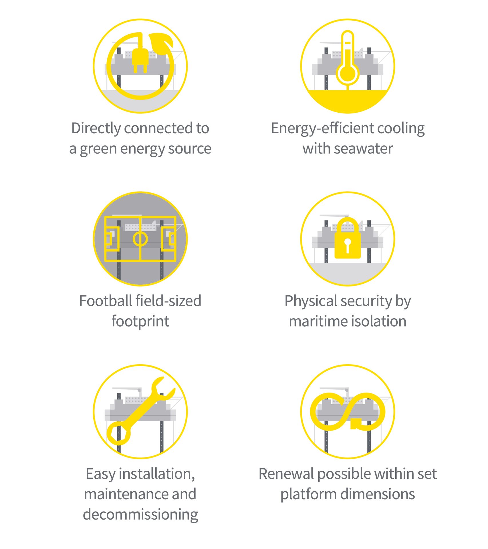 Icons for green energy, seawater cooling, size, security, installation ease, and renewal of a platform.