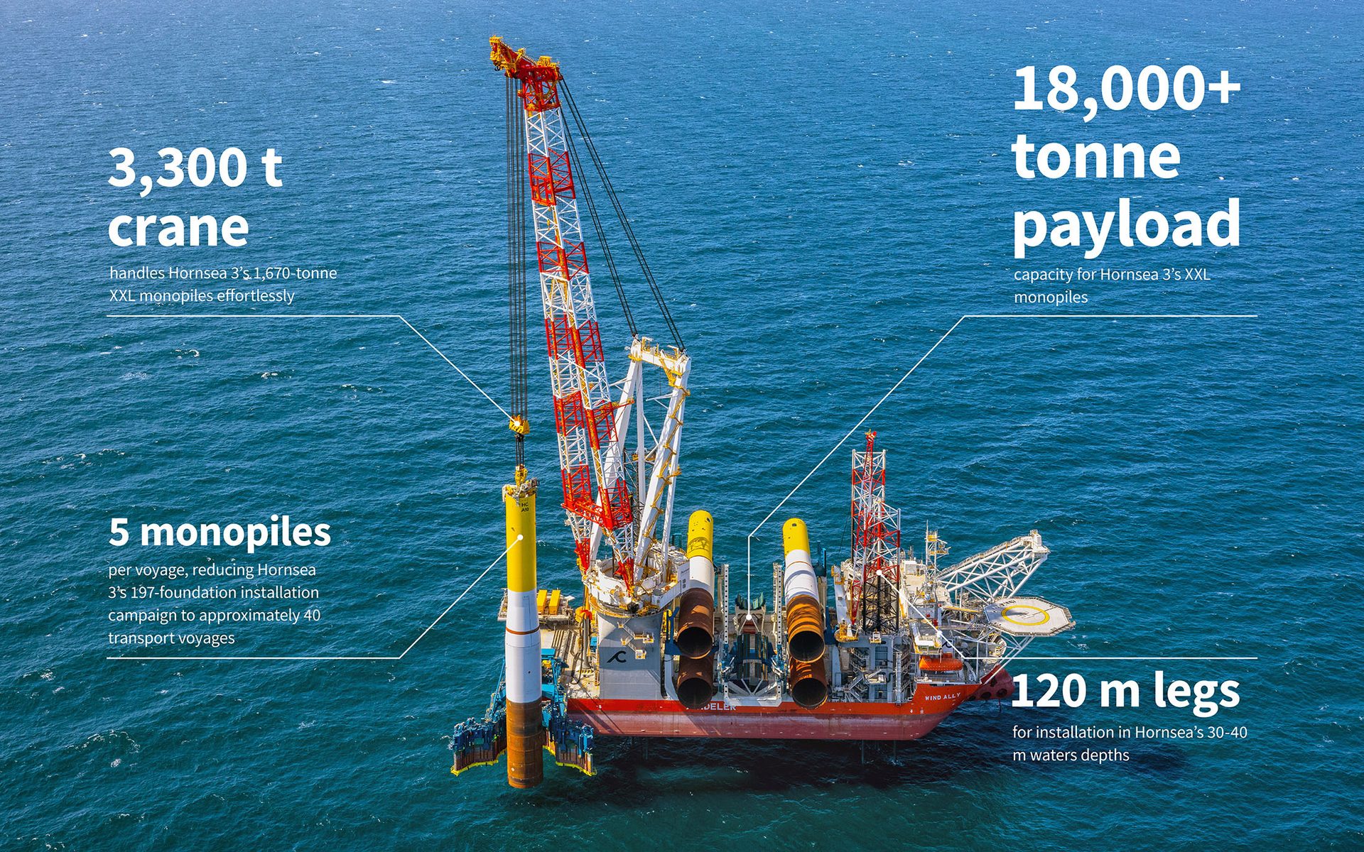 Aerial view of an offshore installation vessel, the Wind Ally, with a large crane installing a monopile, with text detailing its capabilities.
